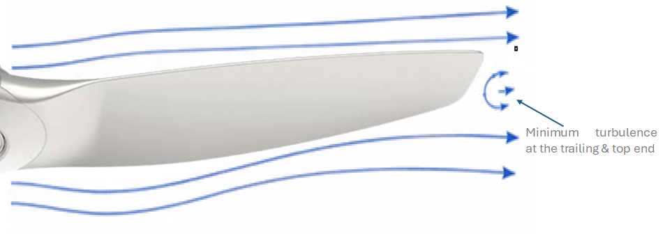 A fan blade with an aerofoil profile. Streamlines stay attached along the full length of the blade, with only minimal turbulence at the trailing and top end.